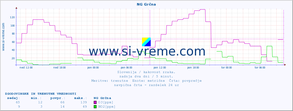 POVPREČJE :: NG Grčna :: SO2 | CO | O3 | NO2 :: zadnja dva dni / 5 minut.