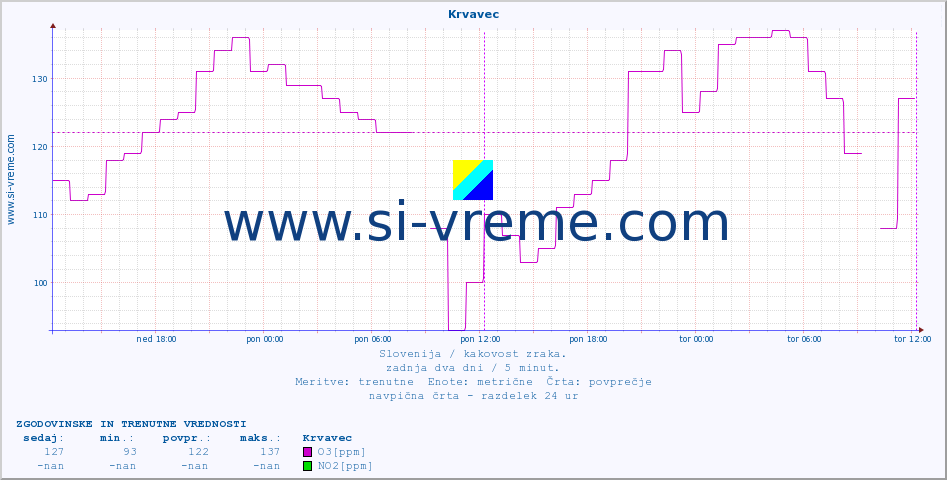 POVPREČJE :: Krvavec :: SO2 | CO | O3 | NO2 :: zadnja dva dni / 5 minut.