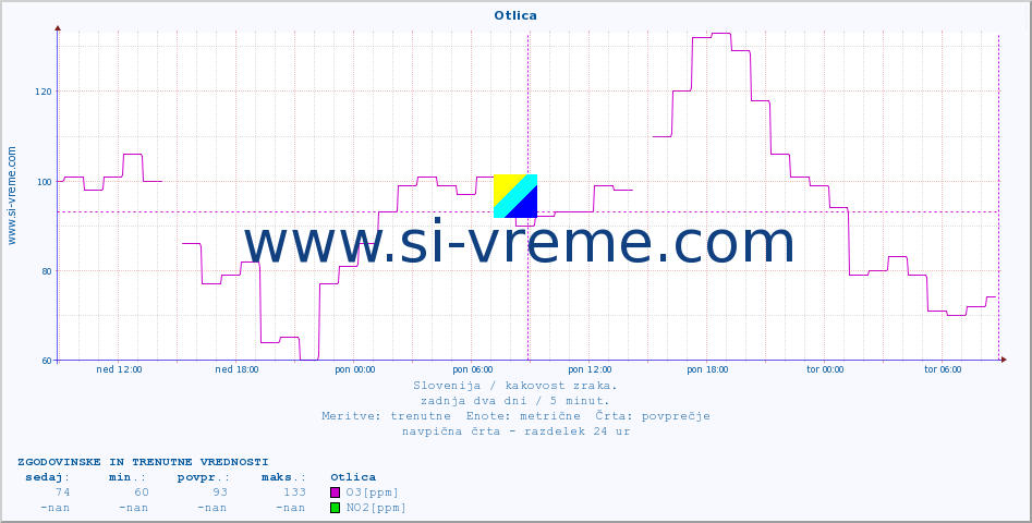 POVPREČJE :: Otlica :: SO2 | CO | O3 | NO2 :: zadnja dva dni / 5 minut.