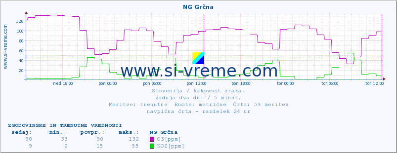 POVPREČJE :: NG Grčna :: SO2 | CO | O3 | NO2 :: zadnja dva dni / 5 minut.