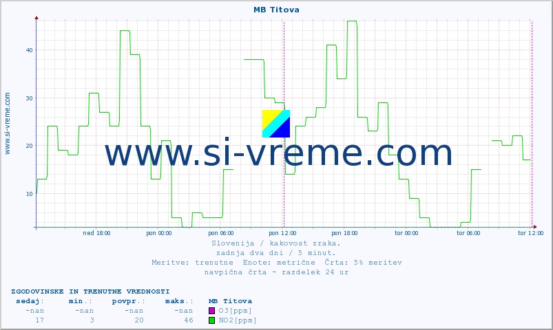 POVPREČJE :: MB Titova :: SO2 | CO | O3 | NO2 :: zadnja dva dni / 5 minut.