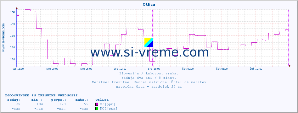 POVPREČJE :: Otlica :: SO2 | CO | O3 | NO2 :: zadnja dva dni / 5 minut.