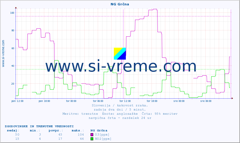 POVPREČJE :: NG Grčna :: SO2 | CO | O3 | NO2 :: zadnja dva dni / 5 minut.