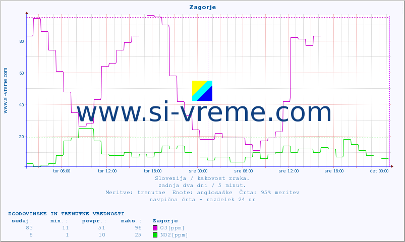 POVPREČJE :: Zagorje :: SO2 | CO | O3 | NO2 :: zadnja dva dni / 5 minut.
