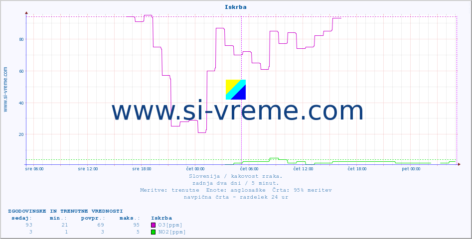 POVPREČJE :: Iskrba :: SO2 | CO | O3 | NO2 :: zadnja dva dni / 5 minut.