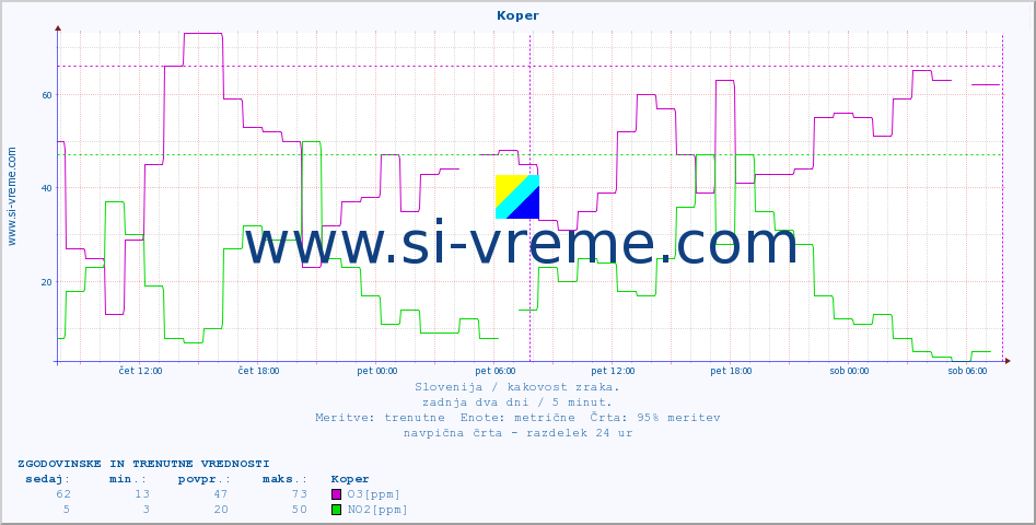 POVPREČJE :: Koper :: SO2 | CO | O3 | NO2 :: zadnja dva dni / 5 minut.