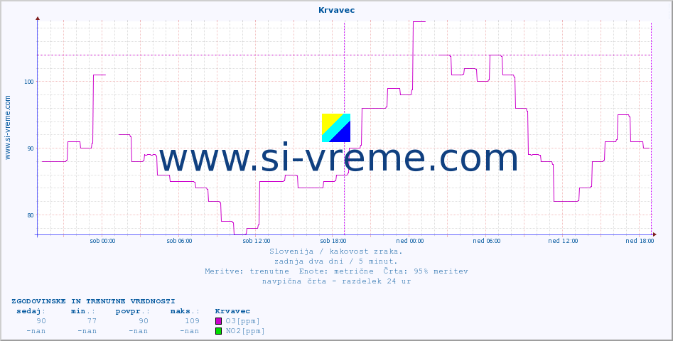POVPREČJE :: Krvavec :: SO2 | CO | O3 | NO2 :: zadnja dva dni / 5 minut.