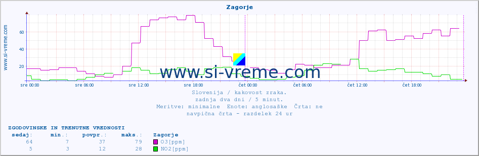 POVPREČJE :: Zagorje :: SO2 | CO | O3 | NO2 :: zadnja dva dni / 5 minut.