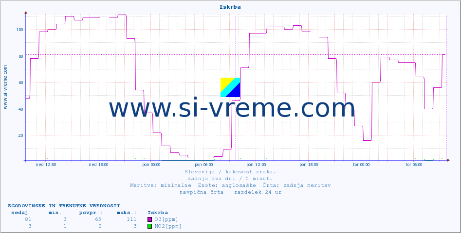 POVPREČJE :: Iskrba :: SO2 | CO | O3 | NO2 :: zadnja dva dni / 5 minut.