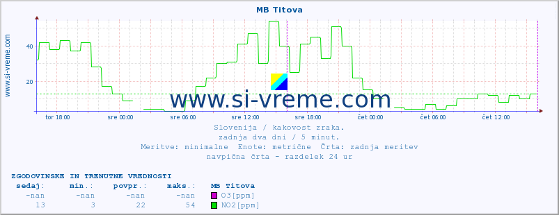 POVPREČJE :: MB Titova :: SO2 | CO | O3 | NO2 :: zadnja dva dni / 5 minut.