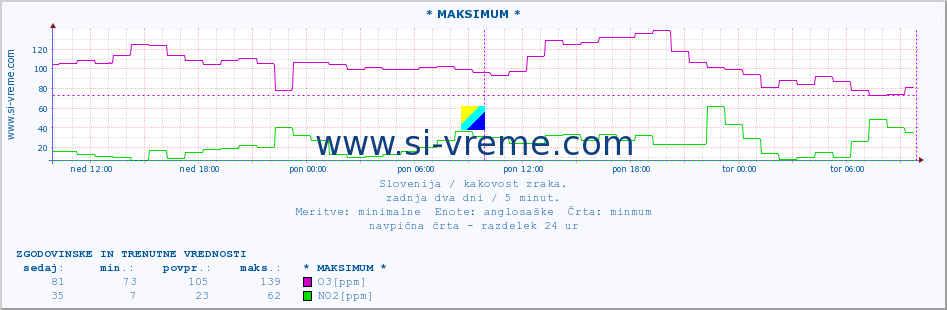 POVPREČJE :: * MAKSIMUM * :: SO2 | CO | O3 | NO2 :: zadnja dva dni / 5 minut.