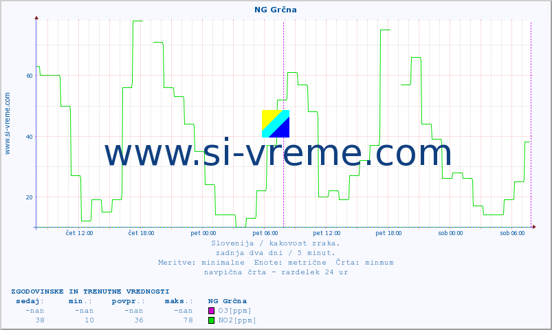 POVPREČJE :: NG Grčna :: SO2 | CO | O3 | NO2 :: zadnja dva dni / 5 minut.