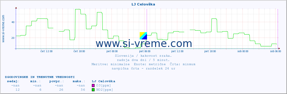 POVPREČJE :: LJ Celovška :: SO2 | CO | O3 | NO2 :: zadnja dva dni / 5 minut.