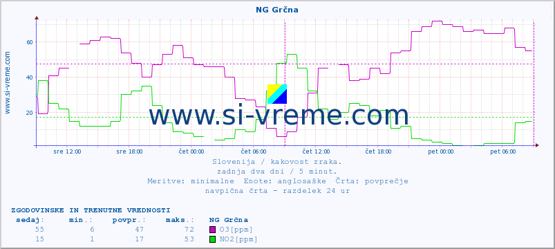 POVPREČJE :: NG Grčna :: SO2 | CO | O3 | NO2 :: zadnja dva dni / 5 minut.