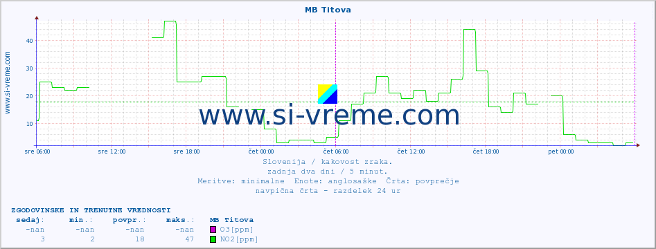 POVPREČJE :: MB Titova :: SO2 | CO | O3 | NO2 :: zadnja dva dni / 5 minut.