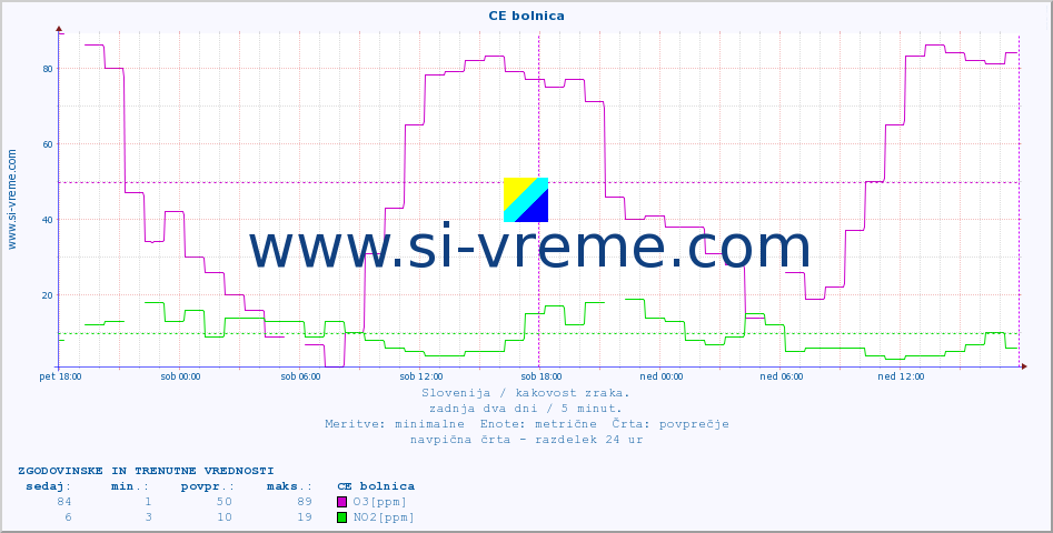 POVPREČJE :: CE bolnica :: SO2 | CO | O3 | NO2 :: zadnja dva dni / 5 minut.