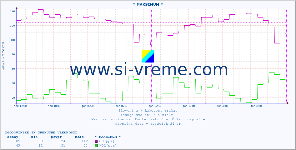 POVPREČJE :: * MAKSIMUM * :: SO2 | CO | O3 | NO2 :: zadnja dva dni / 5 minut.