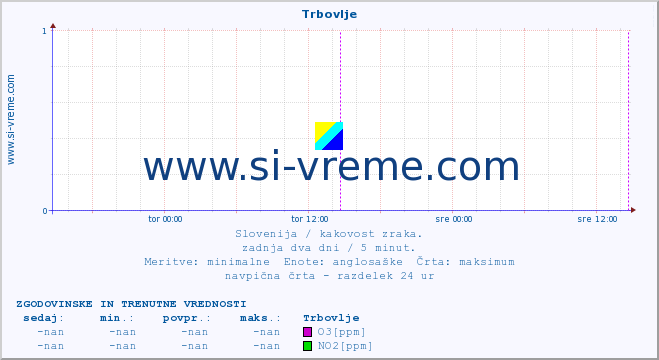 POVPREČJE :: Trbovlje :: SO2 | CO | O3 | NO2 :: zadnja dva dni / 5 minut.