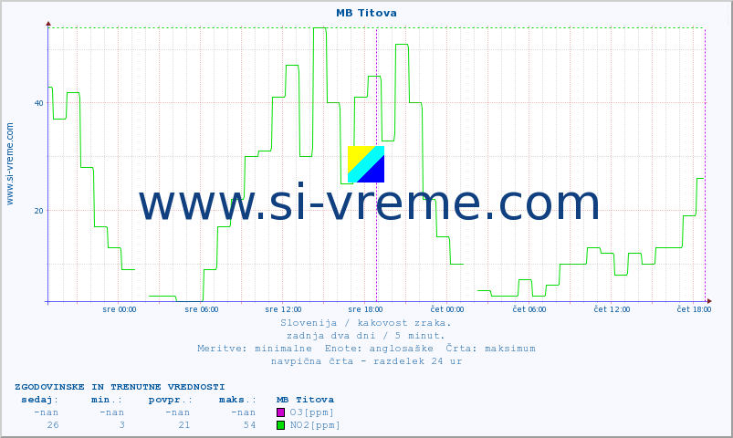 POVPREČJE :: MB Titova :: SO2 | CO | O3 | NO2 :: zadnja dva dni / 5 minut.