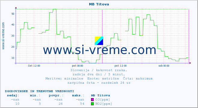 POVPREČJE :: MB Titova :: SO2 | CO | O3 | NO2 :: zadnja dva dni / 5 minut.