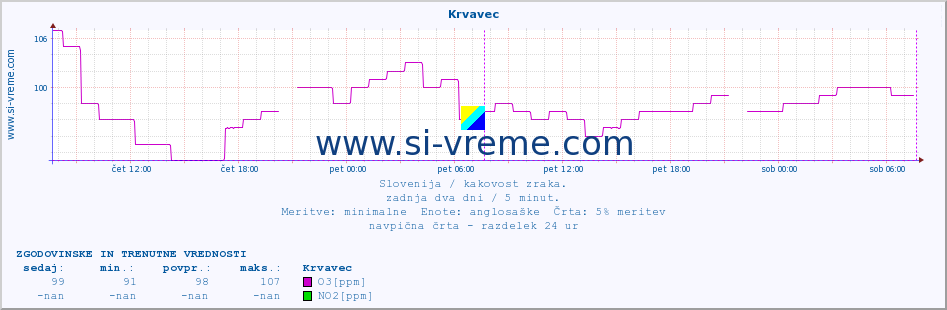 POVPREČJE :: Krvavec :: SO2 | CO | O3 | NO2 :: zadnja dva dni / 5 minut.