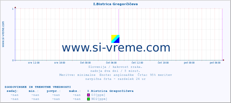 POVPREČJE :: I.Bistrica Gregorčičeva :: SO2 | CO | O3 | NO2 :: zadnja dva dni / 5 minut.