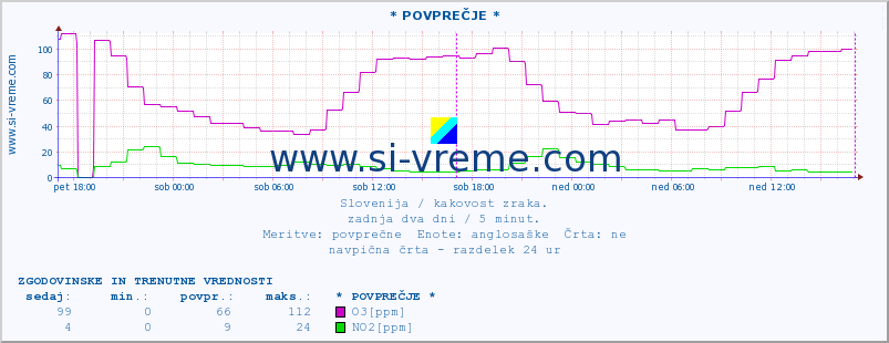 POVPREČJE :: * POVPREČJE * :: SO2 | CO | O3 | NO2 :: zadnja dva dni / 5 minut.