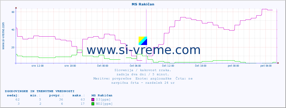 POVPREČJE :: MS Rakičan :: SO2 | CO | O3 | NO2 :: zadnja dva dni / 5 minut.