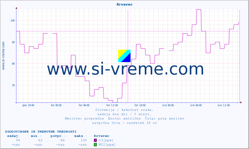 POVPREČJE :: Krvavec :: SO2 | CO | O3 | NO2 :: zadnja dva dni / 5 minut.