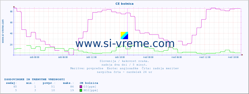 POVPREČJE :: CE bolnica :: SO2 | CO | O3 | NO2 :: zadnja dva dni / 5 minut.