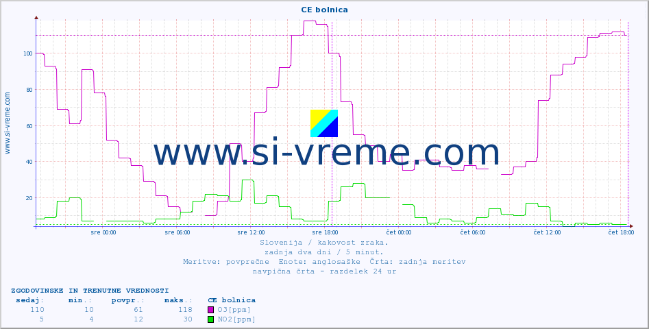 POVPREČJE :: CE bolnica :: SO2 | CO | O3 | NO2 :: zadnja dva dni / 5 minut.