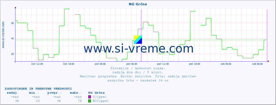 POVPREČJE :: NG Grčna :: SO2 | CO | O3 | NO2 :: zadnja dva dni / 5 minut.