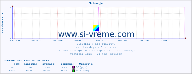  :: Trbovlje :: SO2 | CO | O3 | NO2 :: last two days / 5 minutes.