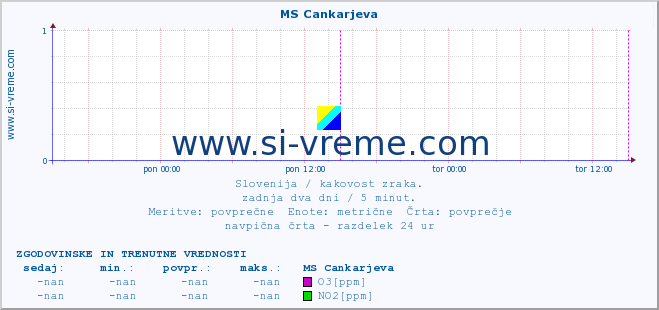 POVPREČJE :: MS Cankarjeva :: SO2 | CO | O3 | NO2 :: zadnja dva dni / 5 minut.