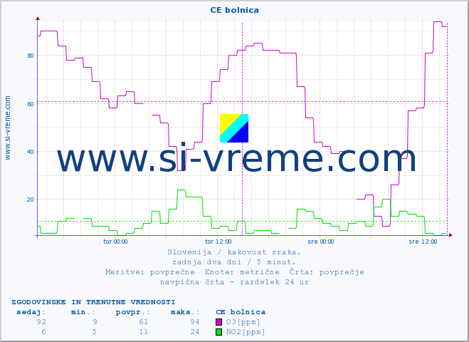 POVPREČJE :: CE bolnica :: SO2 | CO | O3 | NO2 :: zadnja dva dni / 5 minut.