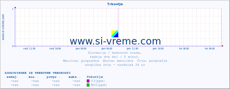 POVPREČJE :: Trbovlje :: SO2 | CO | O3 | NO2 :: zadnja dva dni / 5 minut.