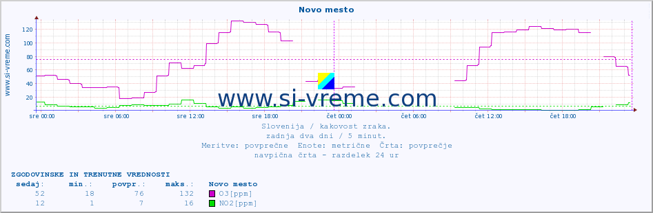 POVPREČJE :: Novo mesto :: SO2 | CO | O3 | NO2 :: zadnja dva dni / 5 minut.