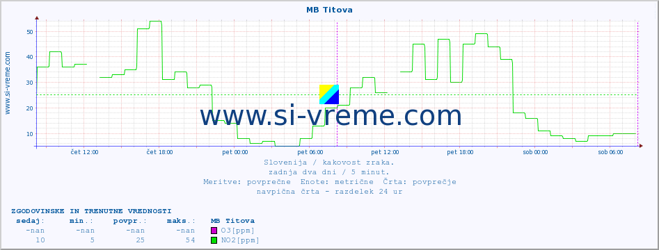 POVPREČJE :: MB Titova :: SO2 | CO | O3 | NO2 :: zadnja dva dni / 5 minut.