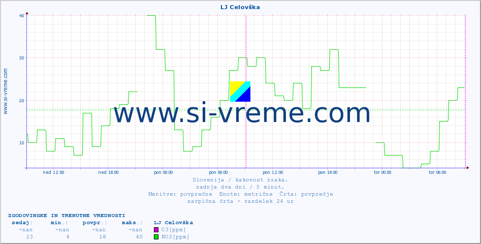 POVPREČJE :: LJ Celovška :: SO2 | CO | O3 | NO2 :: zadnja dva dni / 5 minut.