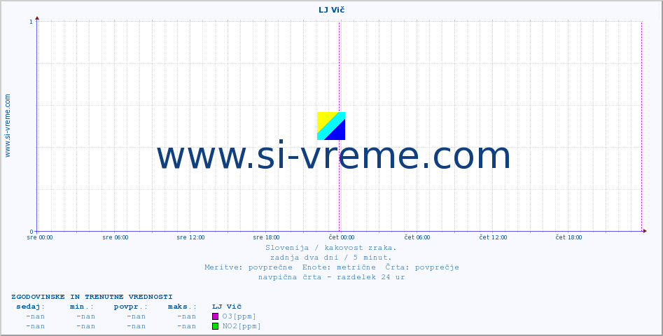 POVPREČJE :: LJ Vič :: SO2 | CO | O3 | NO2 :: zadnja dva dni / 5 minut.