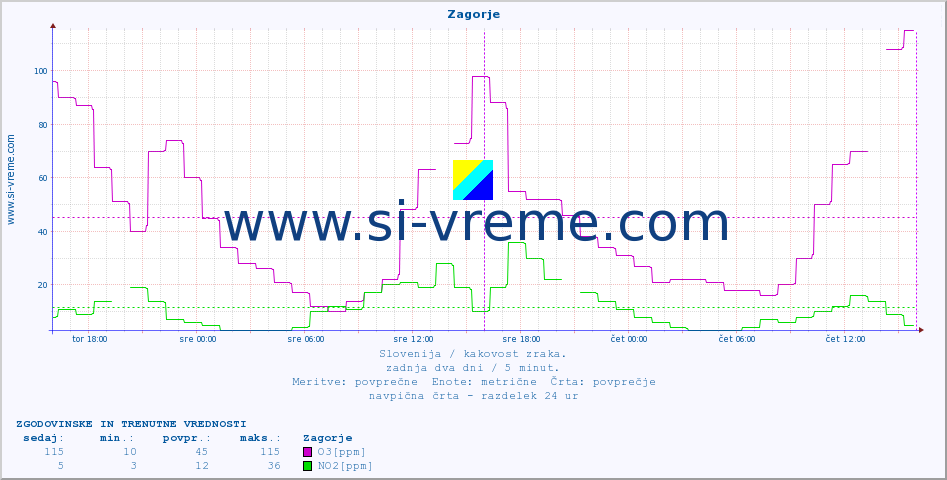 POVPREČJE :: Zagorje :: SO2 | CO | O3 | NO2 :: zadnja dva dni / 5 minut.