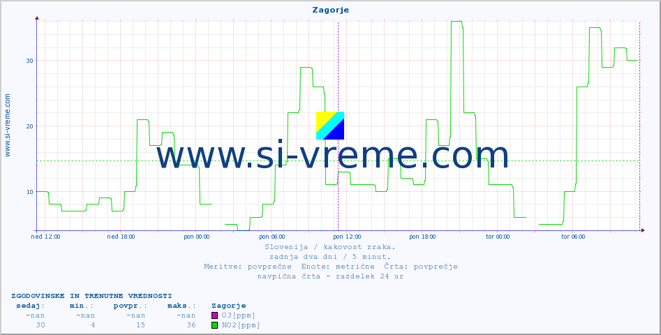 POVPREČJE :: Zagorje :: SO2 | CO | O3 | NO2 :: zadnja dva dni / 5 minut.