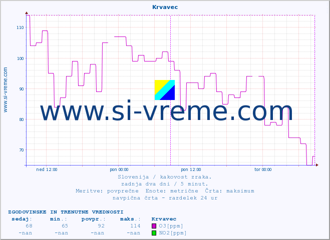 POVPREČJE :: Krvavec :: SO2 | CO | O3 | NO2 :: zadnja dva dni / 5 minut.