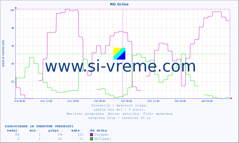 POVPREČJE :: NG Grčna :: SO2 | CO | O3 | NO2 :: zadnja dva dni / 5 minut.