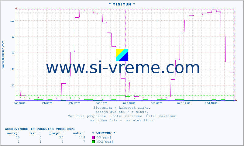 POVPREČJE :: * MINIMUM * :: SO2 | CO | O3 | NO2 :: zadnja dva dni / 5 minut.