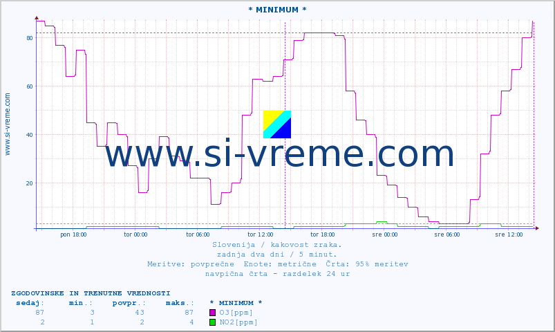 POVPREČJE :: * MINIMUM * :: SO2 | CO | O3 | NO2 :: zadnja dva dni / 5 minut.