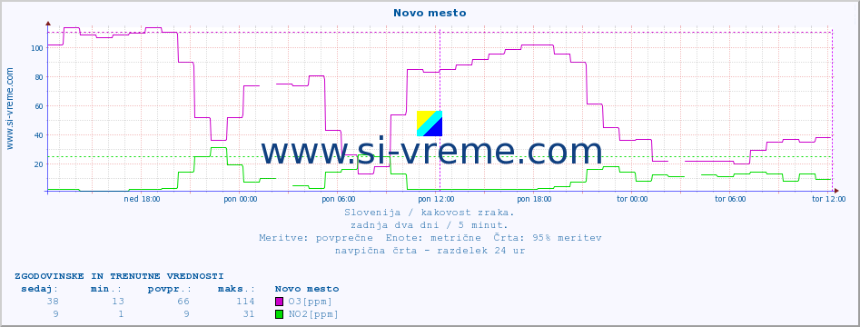 POVPREČJE :: Novo mesto :: SO2 | CO | O3 | NO2 :: zadnja dva dni / 5 minut.