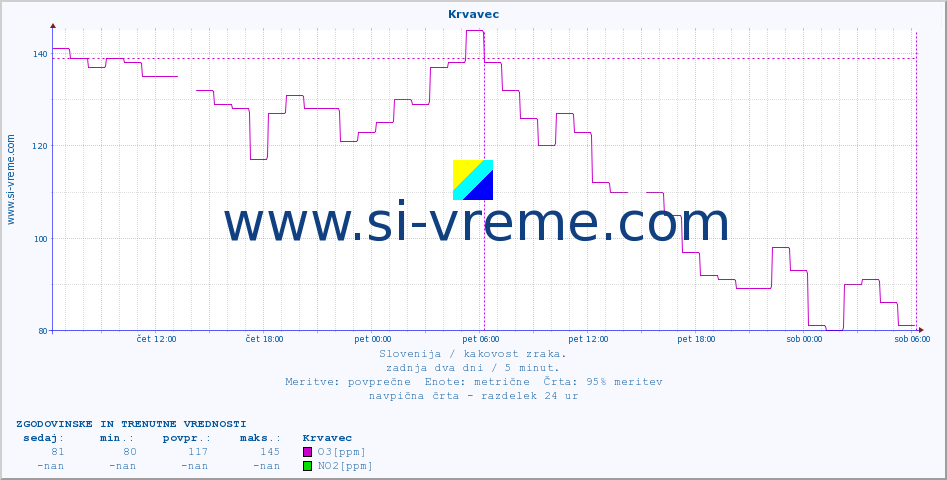 POVPREČJE :: Krvavec :: SO2 | CO | O3 | NO2 :: zadnja dva dni / 5 minut.