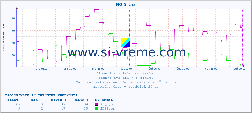 POVPREČJE :: NG Grčna :: SO2 | CO | O3 | NO2 :: zadnja dva dni / 5 minut.