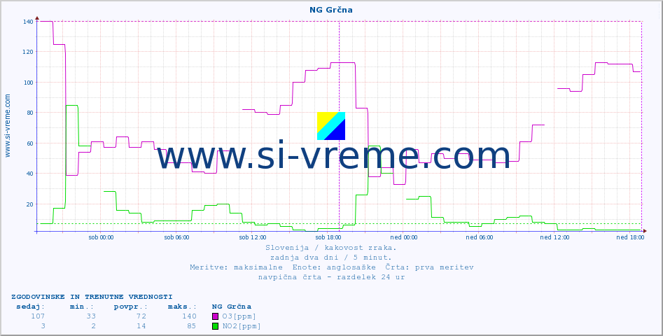 POVPREČJE :: NG Grčna :: SO2 | CO | O3 | NO2 :: zadnja dva dni / 5 minut.